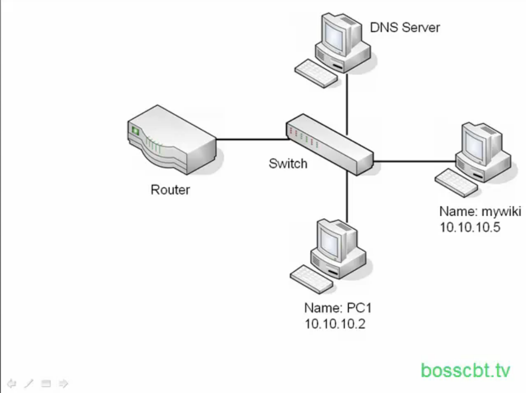 Domain Name System (DNS) Training Course by Boss CBT OpenSesame